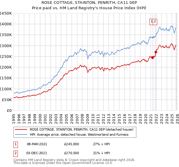 ROSE COTTAGE, STAINTON, PENRITH, CA11 0EP: Price paid vs HM Land Registry's House Price Index