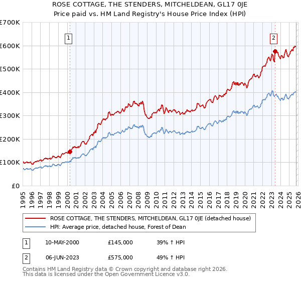 ROSE COTTAGE, THE STENDERS, MITCHELDEAN, GL17 0JE: Price paid vs HM Land Registry's House Price Index