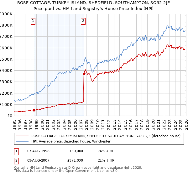 ROSE COTTAGE, TURKEY ISLAND, SHEDFIELD, SOUTHAMPTON, SO32 2JE: Price paid vs HM Land Registry's House Price Index