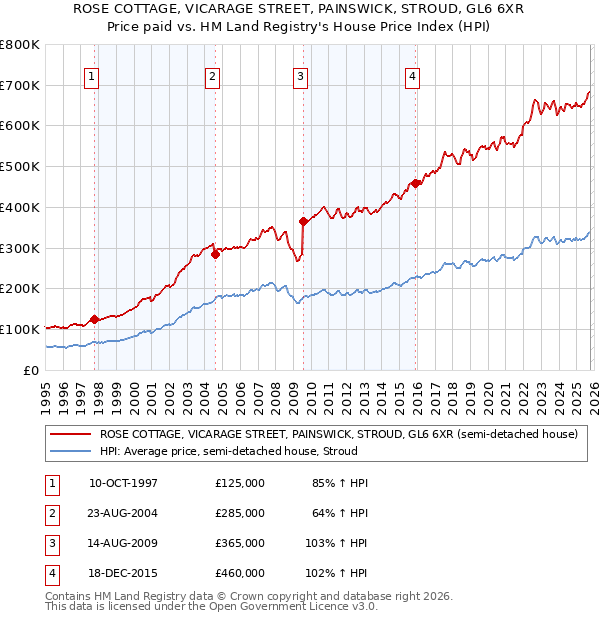 ROSE COTTAGE, VICARAGE STREET, PAINSWICK, STROUD, GL6 6XR: Price paid vs HM Land Registry's House Price Index