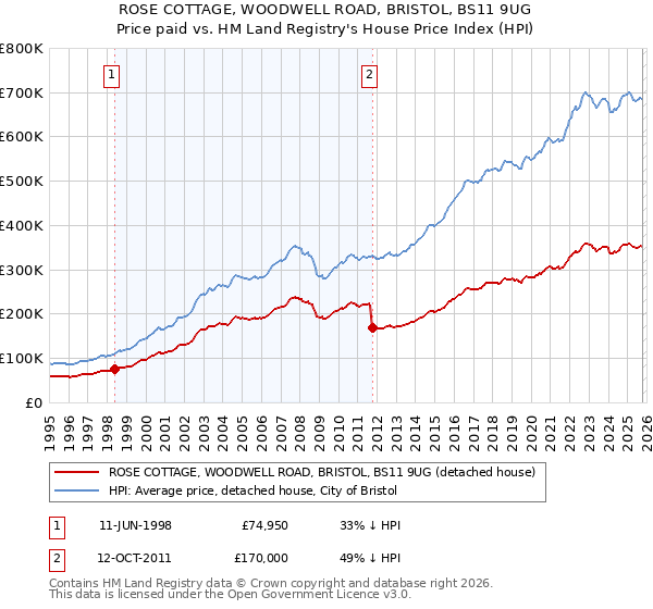 ROSE COTTAGE, WOODWELL ROAD, BRISTOL, BS11 9UG: Price paid vs HM Land Registry's House Price Index