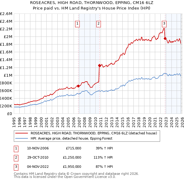 ROSEACRES, HIGH ROAD, THORNWOOD, EPPING, CM16 6LZ: Price paid vs HM Land Registry's House Price Index