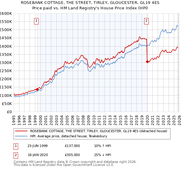 ROSEBANK COTTAGE, THE STREET, TIRLEY, GLOUCESTER, GL19 4ES: Price paid vs HM Land Registry's House Price Index