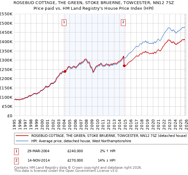 ROSEBUD COTTAGE, THE GREEN, STOKE BRUERNE, TOWCESTER, NN12 7SZ: Price paid vs HM Land Registry's House Price Index
