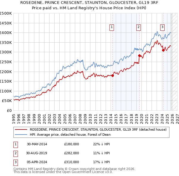 ROSEDENE, PRINCE CRESCENT, STAUNTON, GLOUCESTER, GL19 3RF: Price paid vs HM Land Registry's House Price Index