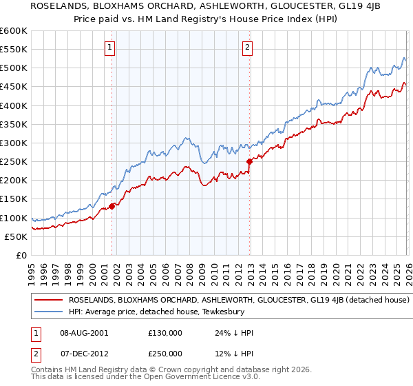 ROSELANDS, BLOXHAMS ORCHARD, ASHLEWORTH, GLOUCESTER, GL19 4JB: Price paid vs HM Land Registry's House Price Index