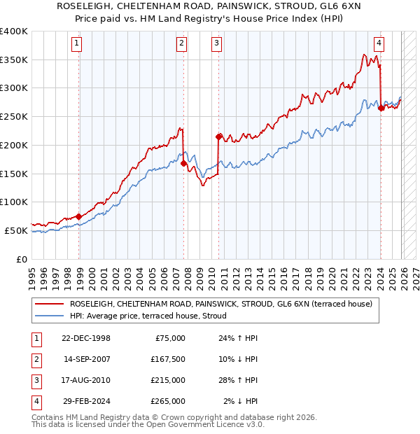 ROSELEIGH, CHELTENHAM ROAD, PAINSWICK, STROUD, GL6 6XN: Price paid vs HM Land Registry's House Price Index
