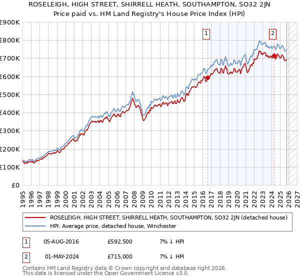 ROSELEIGH, HIGH STREET, SHIRRELL HEATH, SOUTHAMPTON, SO32 2JN: Price paid vs HM Land Registry's House Price Index