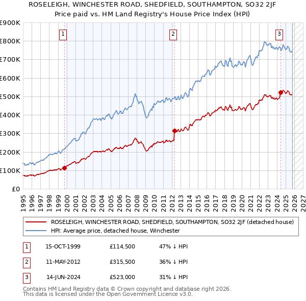 ROSELEIGH, WINCHESTER ROAD, SHEDFIELD, SOUTHAMPTON, SO32 2JF: Price paid vs HM Land Registry's House Price Index