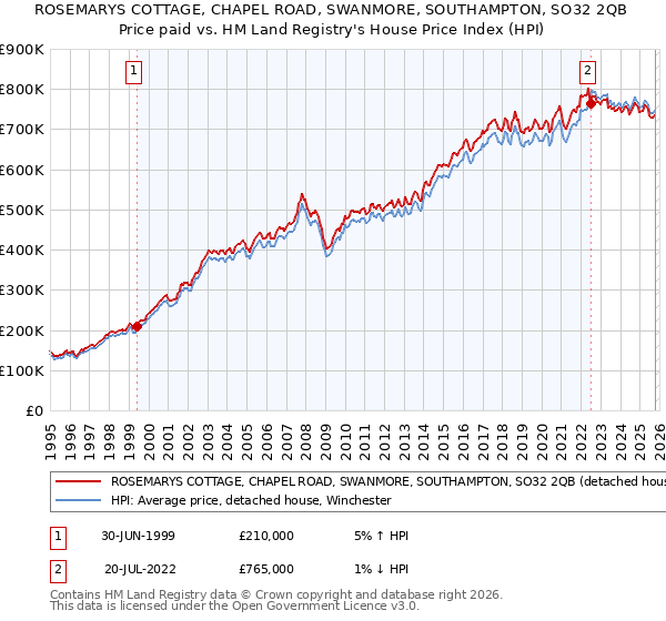 ROSEMARYS COTTAGE, CHAPEL ROAD, SWANMORE, SOUTHAMPTON, SO32 2QB: Price paid vs HM Land Registry's House Price Index