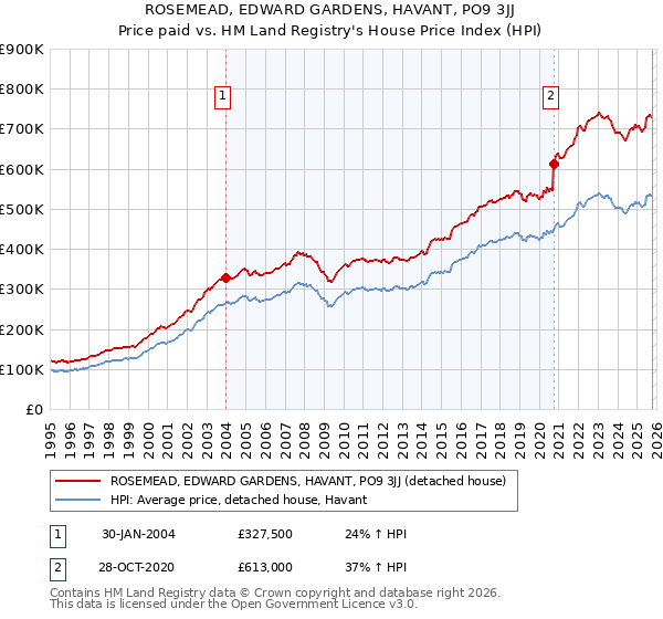 ROSEMEAD, EDWARD GARDENS, HAVANT, PO9 3JJ: Price paid vs HM Land Registry's House Price Index