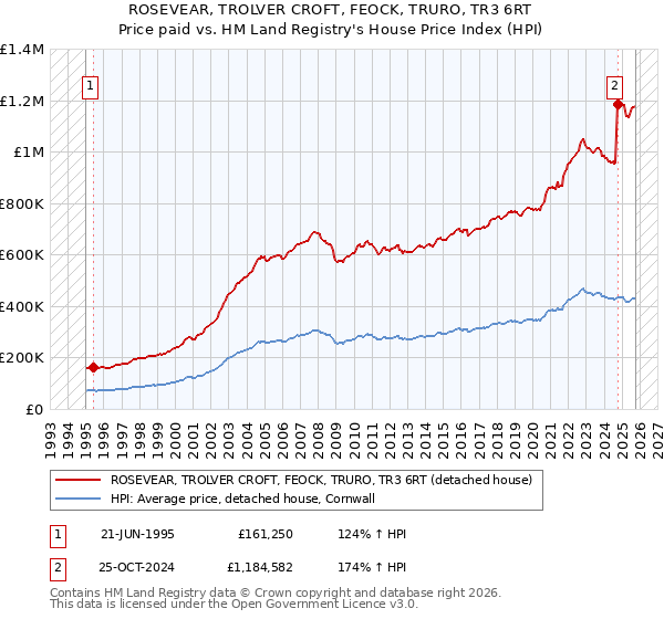 ROSEVEAR, TROLVER CROFT, FEOCK, TRURO, TR3 6RT: Price paid vs HM Land Registry's House Price Index