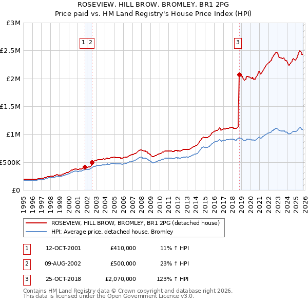 ROSEVIEW, HILL BROW, BROMLEY, BR1 2PG: Price paid vs HM Land Registry's House Price Index