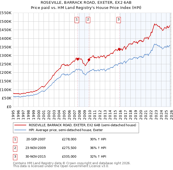 ROSEVILLE, BARRACK ROAD, EXETER, EX2 6AB: Price paid vs HM Land Registry's House Price Index
