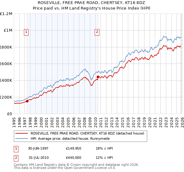 ROSEVILLE, FREE PRAE ROAD, CHERTSEY, KT16 8DZ: Price paid vs HM Land Registry's House Price Index