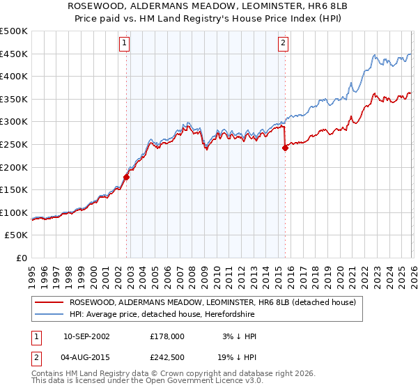 ROSEWOOD, ALDERMANS MEADOW, LEOMINSTER, HR6 8LB: Price paid vs HM Land Registry's House Price Index