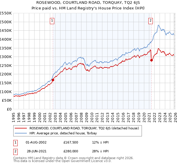 ROSEWOOD, COURTLAND ROAD, TORQUAY, TQ2 6JS: Price paid vs HM Land Registry's House Price Index