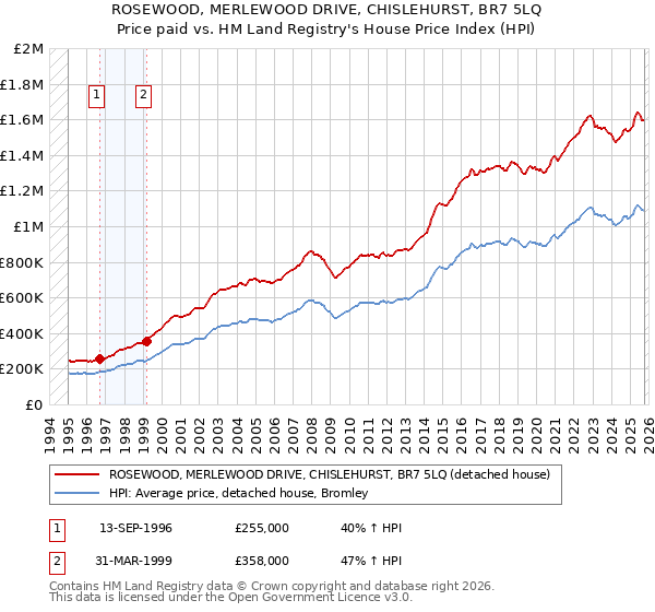 ROSEWOOD, MERLEWOOD DRIVE, CHISLEHURST, BR7 5LQ: Price paid vs HM Land Registry's House Price Index