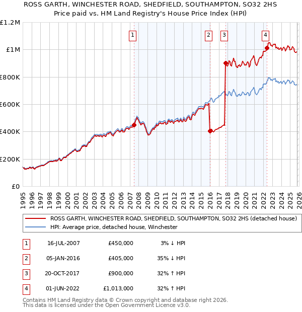 ROSS GARTH, WINCHESTER ROAD, SHEDFIELD, SOUTHAMPTON, SO32 2HS: Price paid vs HM Land Registry's House Price Index