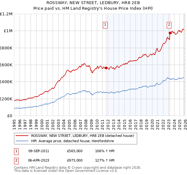 ROSSWAY, NEW STREET, LEDBURY, HR8 2EB: Price paid vs HM Land Registry's House Price Index