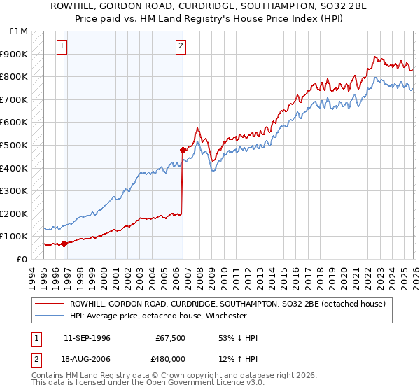 ROWHILL, GORDON ROAD, CURDRIDGE, SOUTHAMPTON, SO32 2BE: Price paid vs HM Land Registry's House Price Index