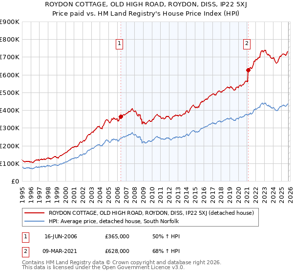 ROYDON COTTAGE, OLD HIGH ROAD, ROYDON, DISS, IP22 5XJ: Price paid vs HM Land Registry's House Price Index