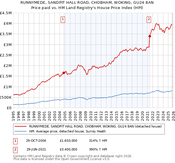 RUNNYMEDE, SANDPIT HALL ROAD, CHOBHAM, WOKING, GU24 8AN: Price paid vs HM Land Registry's House Price Index