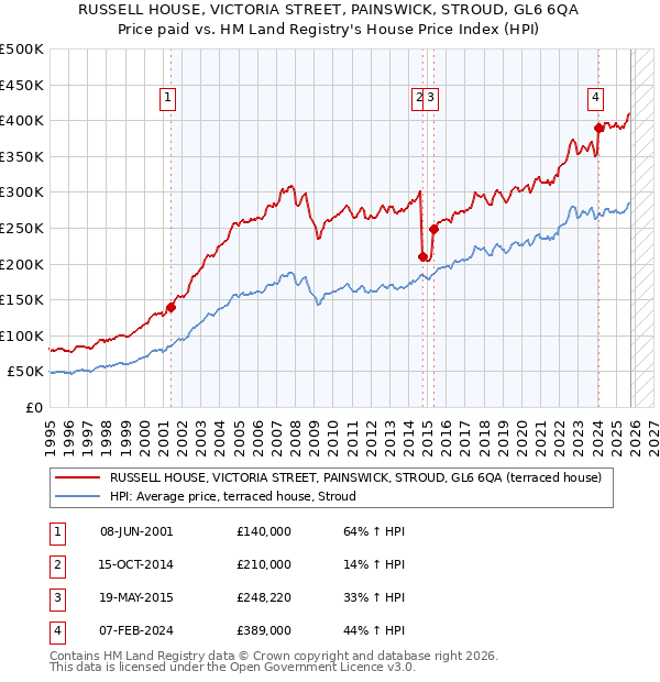 RUSSELL HOUSE, VICTORIA STREET, PAINSWICK, STROUD, GL6 6QA: Price paid vs HM Land Registry's House Price Index