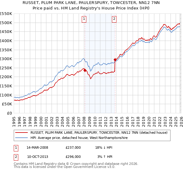 RUSSET, PLUM PARK LANE, PAULERSPURY, TOWCESTER, NN12 7NN: Price paid vs HM Land Registry's House Price Index