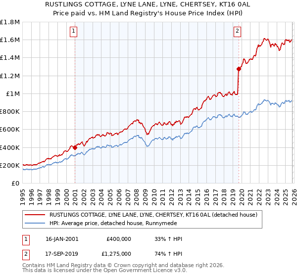RUSTLINGS COTTAGE, LYNE LANE, LYNE, CHERTSEY, KT16 0AL: Price paid vs HM Land Registry's House Price Index