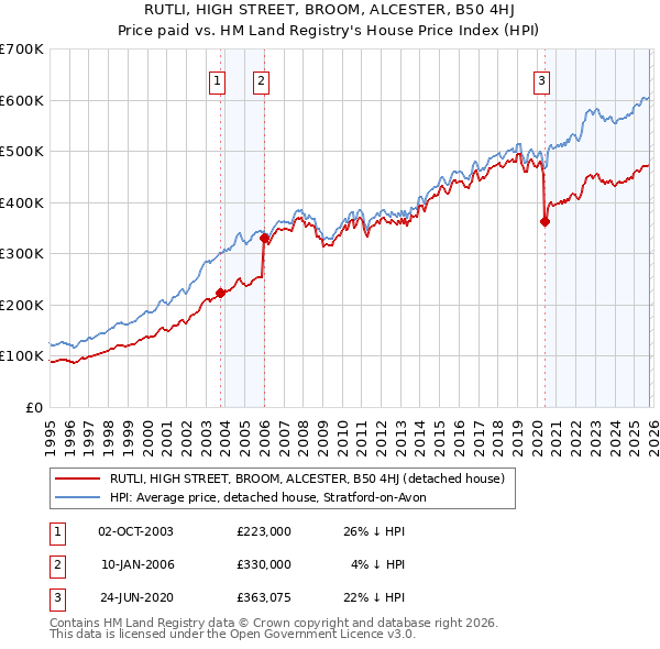 RUTLI, HIGH STREET, BROOM, ALCESTER, B50 4HJ: Price paid vs HM Land Registry's House Price Index