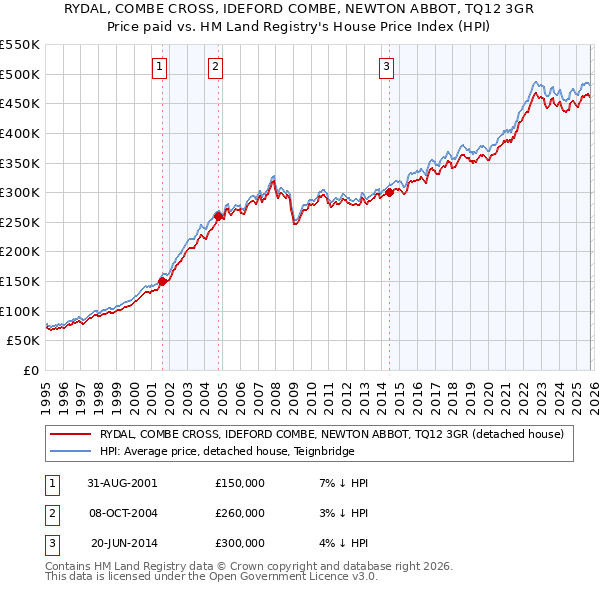 RYDAL, COMBE CROSS, IDEFORD COMBE, NEWTON ABBOT, TQ12 3GR: Price paid vs HM Land Registry's House Price Index