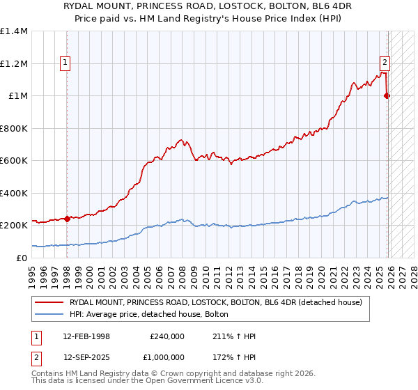 RYDAL MOUNT, PRINCESS ROAD, LOSTOCK, BOLTON, BL6 4DR: Price paid vs HM Land Registry's House Price Index