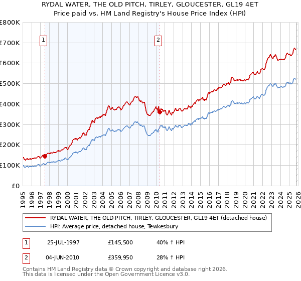 RYDAL WATER, THE OLD PITCH, TIRLEY, GLOUCESTER, GL19 4ET: Price paid vs HM Land Registry's House Price Index