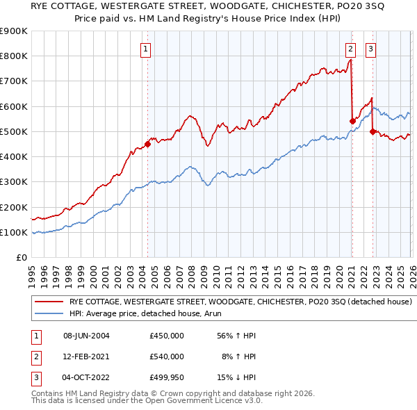RYE COTTAGE, WESTERGATE STREET, WOODGATE, CHICHESTER, PO20 3SQ: Price paid vs HM Land Registry's House Price Index