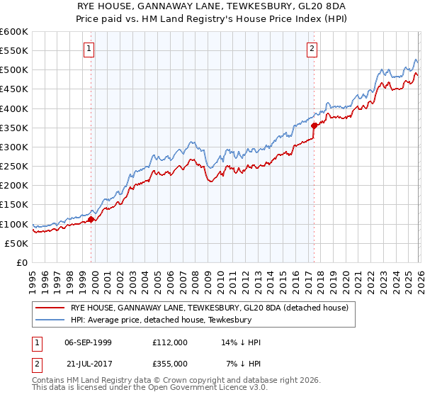 RYE HOUSE, GANNAWAY LANE, TEWKESBURY, GL20 8DA: Price paid vs HM Land Registry's House Price Index