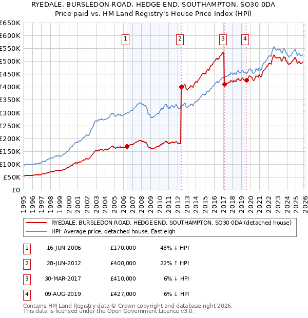 RYEDALE, BURSLEDON ROAD, HEDGE END, SOUTHAMPTON, SO30 0DA: Price paid vs HM Land Registry's House Price Index