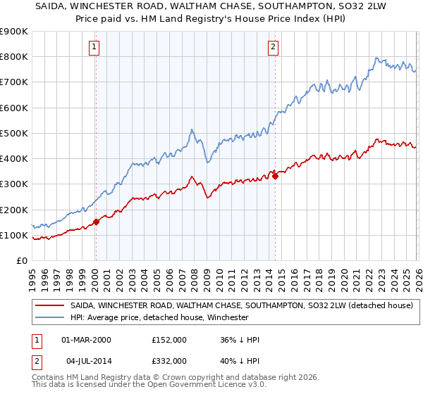 SAIDA, WINCHESTER ROAD, WALTHAM CHASE, SOUTHAMPTON, SO32 2LW: Price paid vs HM Land Registry's House Price Index
