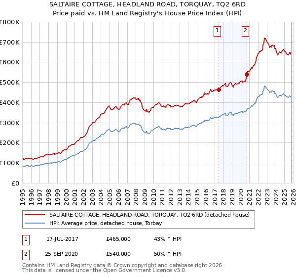 SALTAIRE COTTAGE, HEADLAND ROAD, TORQUAY, TQ2 6RD: Price paid vs HM Land Registry's House Price Index