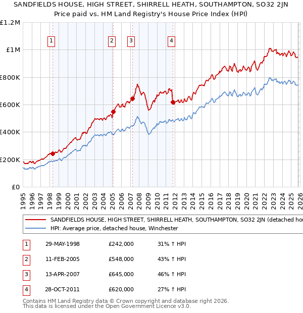 SANDFIELDS HOUSE, HIGH STREET, SHIRRELL HEATH, SOUTHAMPTON, SO32 2JN: Price paid vs HM Land Registry's House Price Index