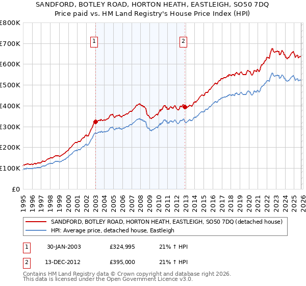 SANDFORD, BOTLEY ROAD, HORTON HEATH, EASTLEIGH, SO50 7DQ: Price paid vs HM Land Registry's House Price Index