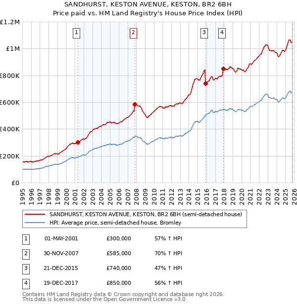 SANDHURST, KESTON AVENUE, KESTON, BR2 6BH: Price paid vs HM Land Registry's House Price Index