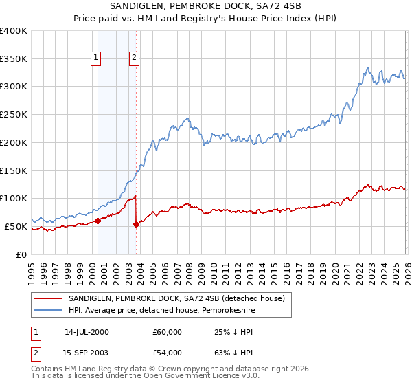 SANDIGLEN, PEMBROKE DOCK, SA72 4SB: Price paid vs HM Land Registry's House Price Index