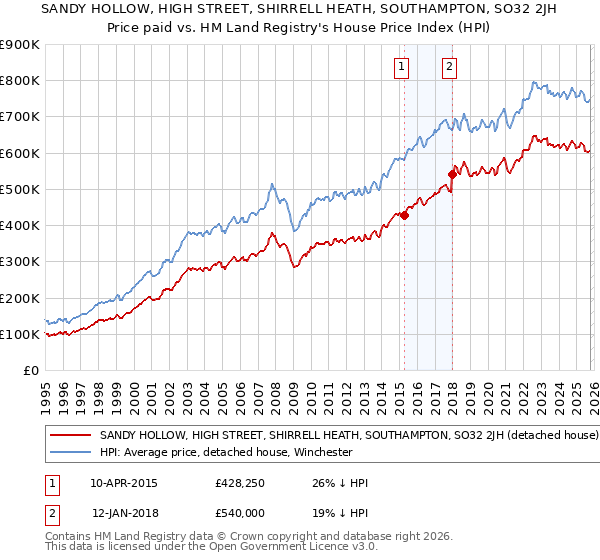 SANDY HOLLOW, HIGH STREET, SHIRRELL HEATH, SOUTHAMPTON, SO32 2JH: Price paid vs HM Land Registry's House Price Index