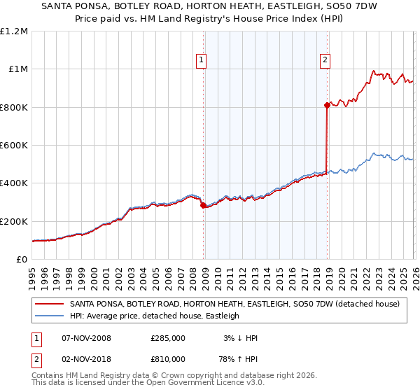 SANTA PONSA, BOTLEY ROAD, HORTON HEATH, EASTLEIGH, SO50 7DW: Price paid vs HM Land Registry's House Price Index