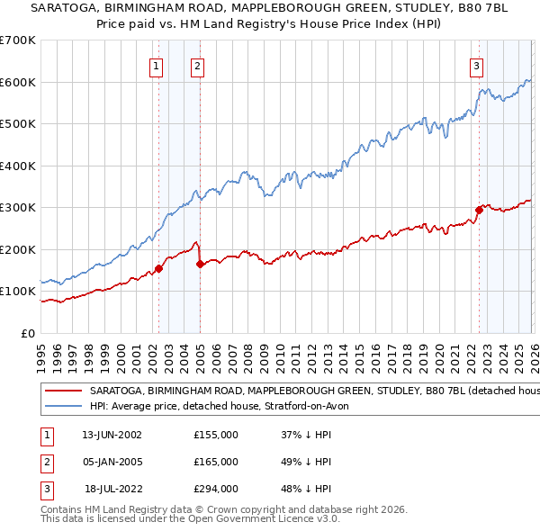 SARATOGA, BIRMINGHAM ROAD, MAPPLEBOROUGH GREEN, STUDLEY, B80 7BL: Price paid vs HM Land Registry's House Price Index