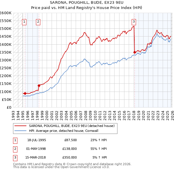 SARONA, POUGHILL, BUDE, EX23 9EU: Price paid vs HM Land Registry's House Price Index