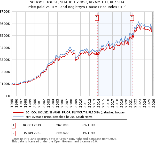 SCHOOL HOUSE, SHAUGH PRIOR, PLYMOUTH, PL7 5HA: Price paid vs HM Land Registry's House Price Index