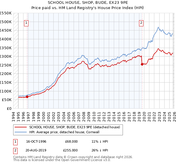 SCHOOL HOUSE, SHOP, BUDE, EX23 9PE: Price paid vs HM Land Registry's House Price Index