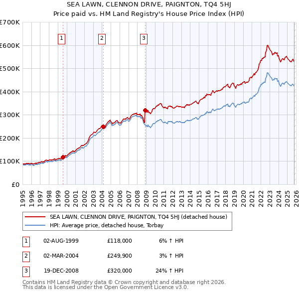 SEA LAWN, CLENNON DRIVE, PAIGNTON, TQ4 5HJ: Price paid vs HM Land Registry's House Price Index